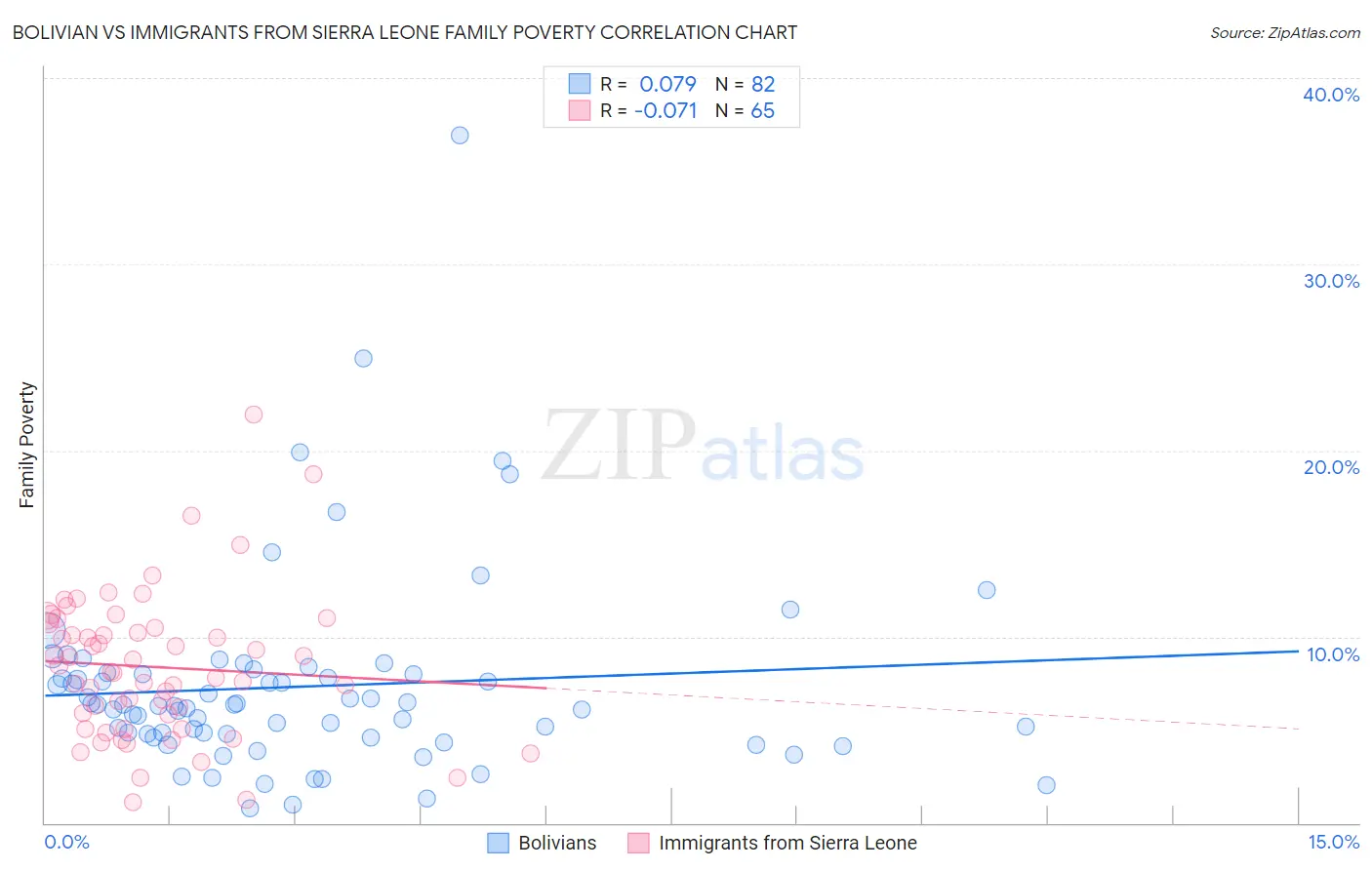 Bolivian vs Immigrants from Sierra Leone Family Poverty