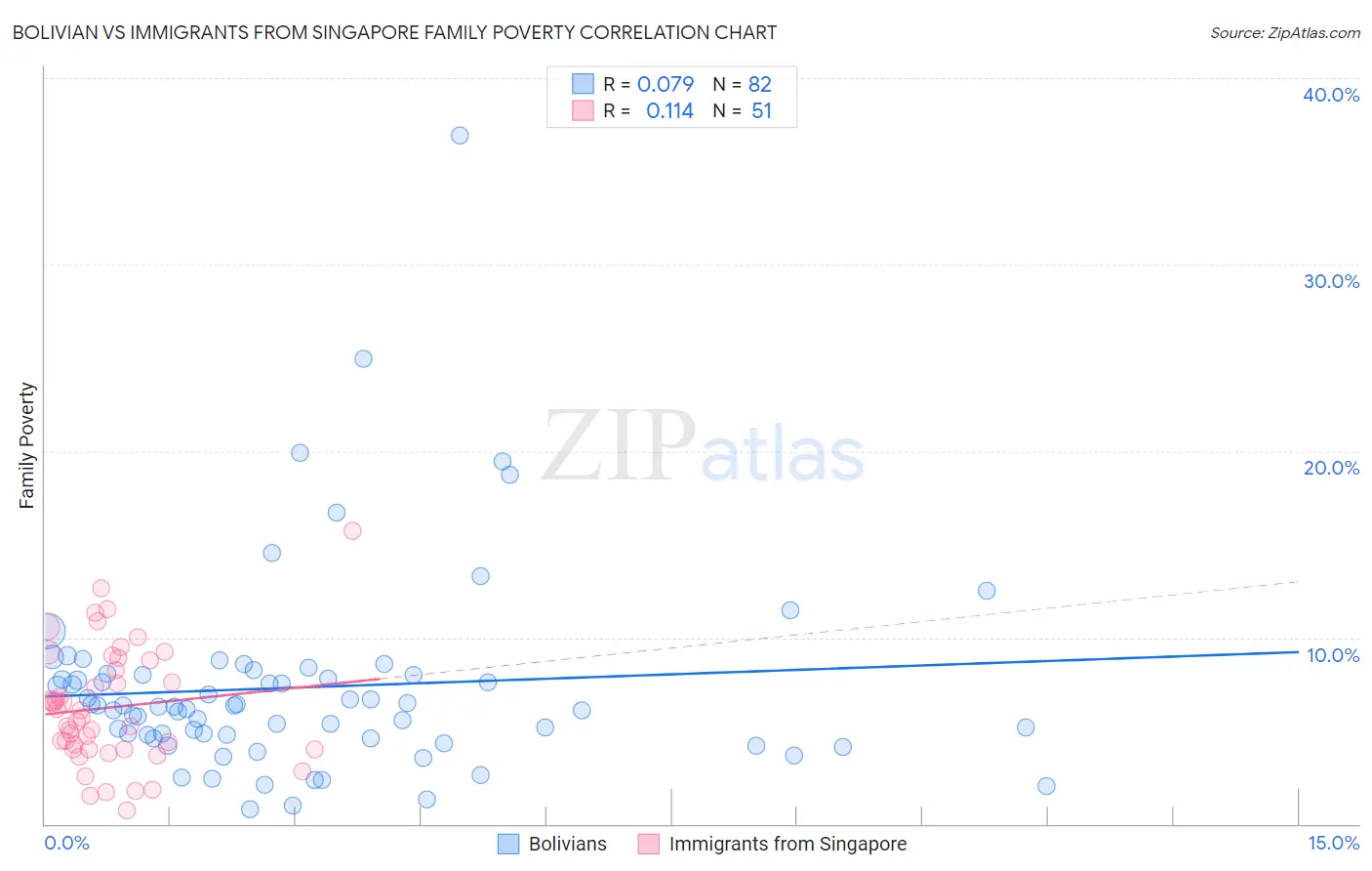 Bolivian vs Immigrants from Singapore Family Poverty