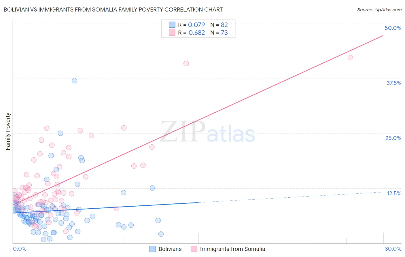 Bolivian vs Immigrants from Somalia Family Poverty