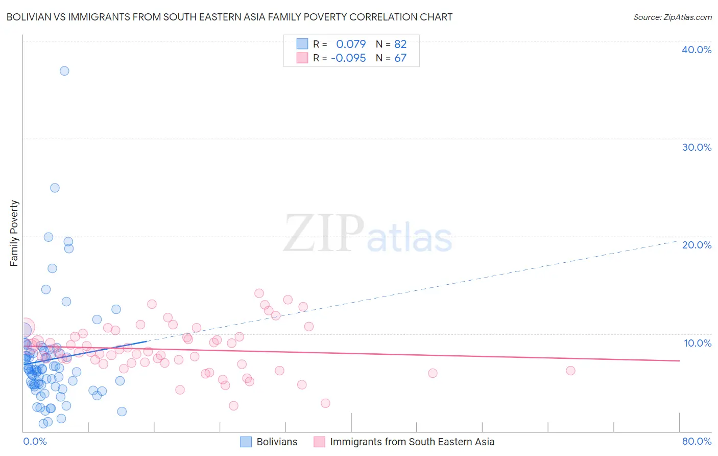 Bolivian vs Immigrants from South Eastern Asia Family Poverty