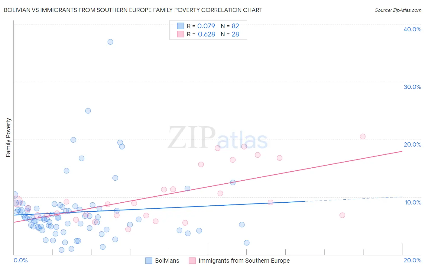 Bolivian vs Immigrants from Southern Europe Family Poverty