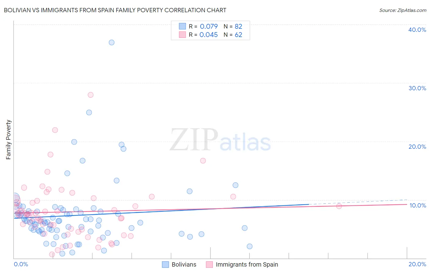 Bolivian vs Immigrants from Spain Family Poverty