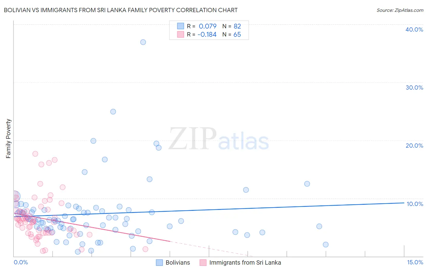 Bolivian vs Immigrants from Sri Lanka Family Poverty