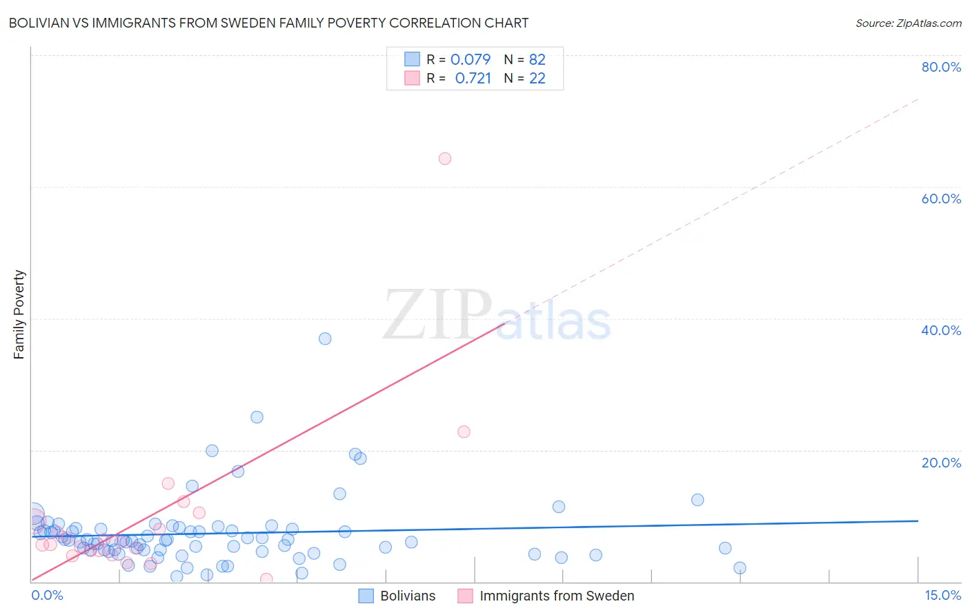 Bolivian vs Immigrants from Sweden Family Poverty
