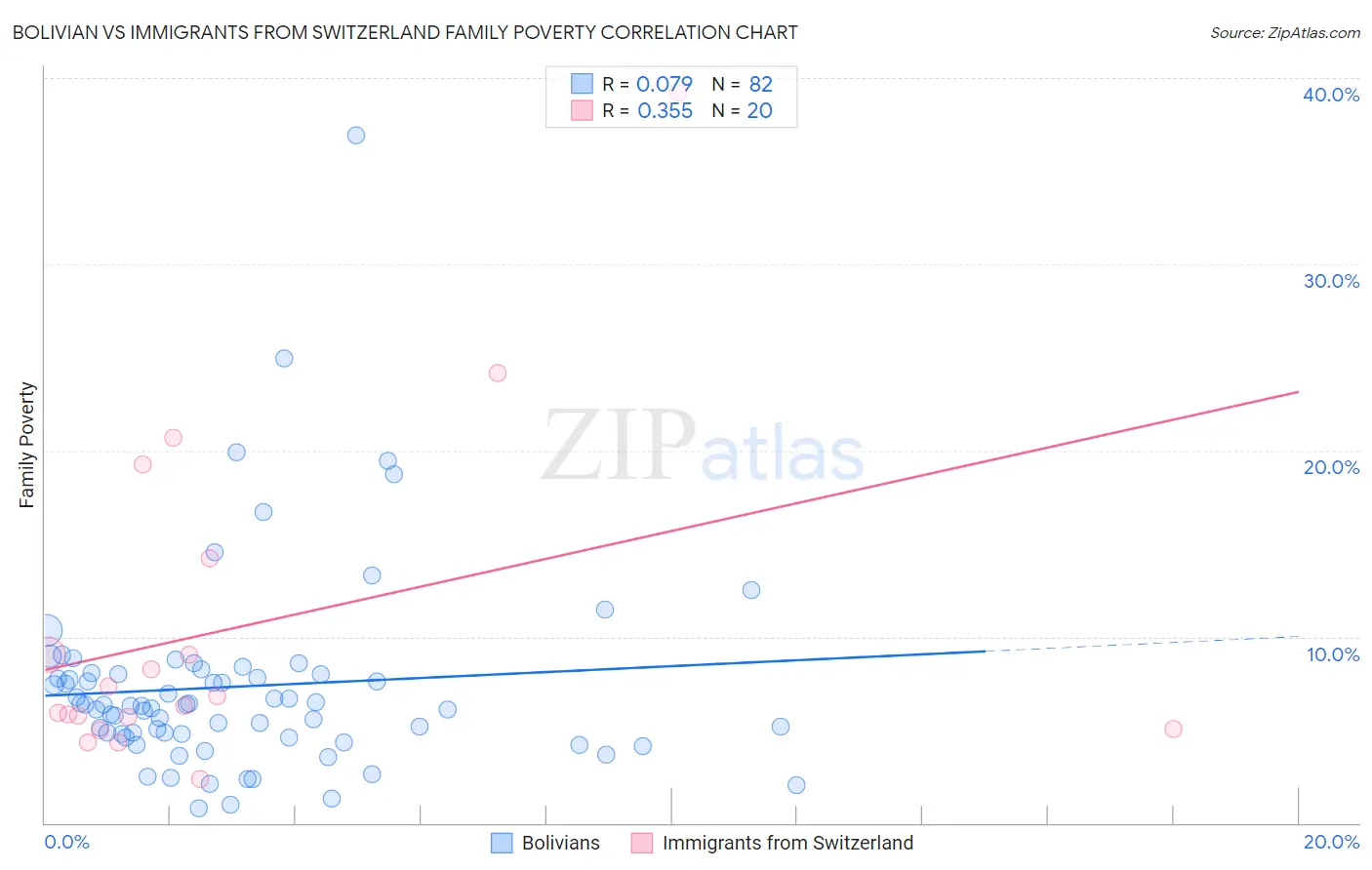 Bolivian vs Immigrants from Switzerland Family Poverty