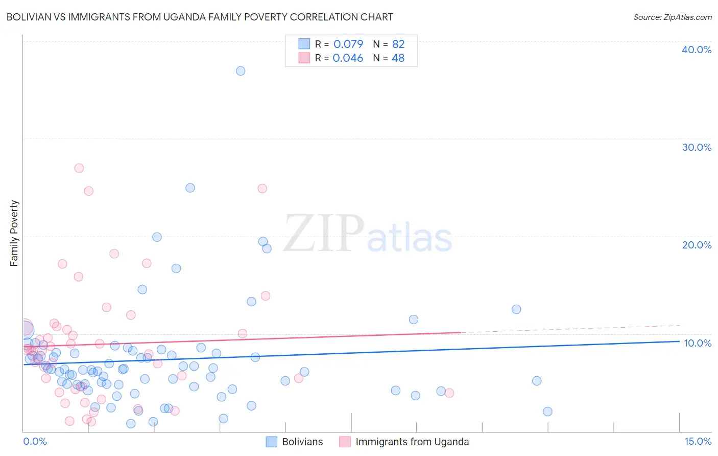 Bolivian vs Immigrants from Uganda Family Poverty