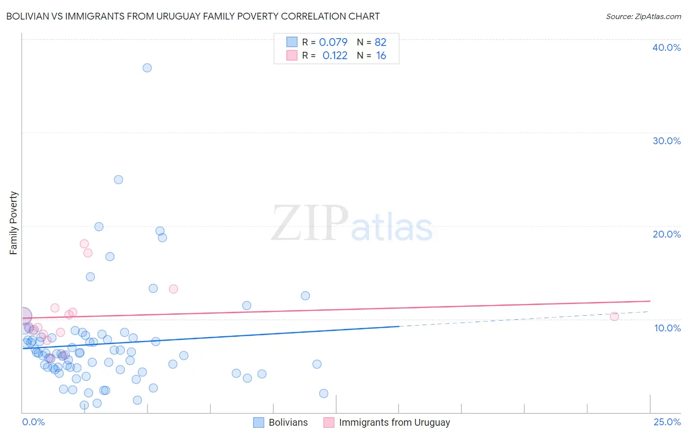 Bolivian vs Immigrants from Uruguay Family Poverty