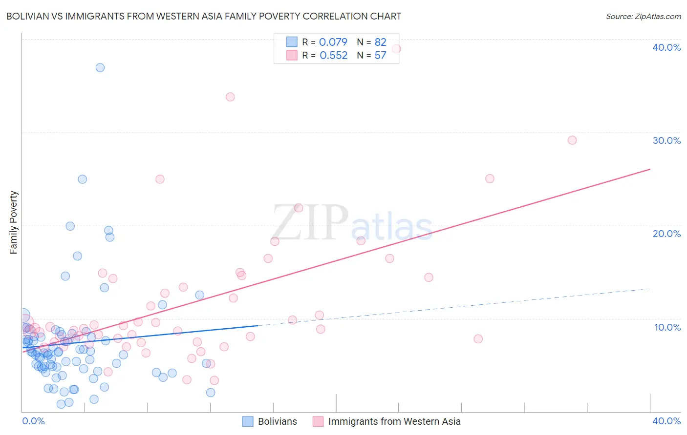 Bolivian vs Immigrants from Western Asia Family Poverty