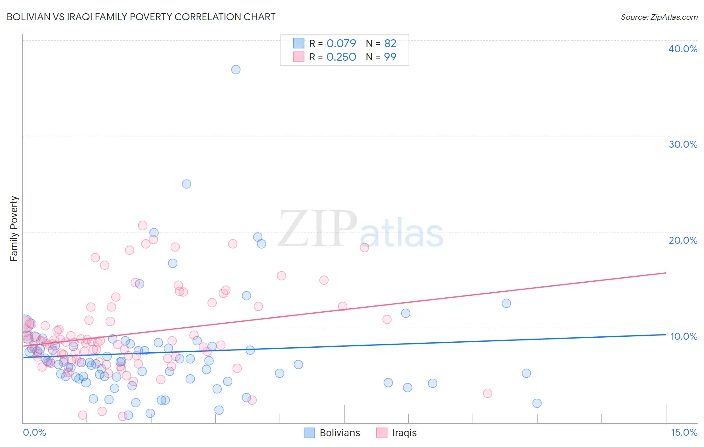 Bolivian vs Iraqi Family Poverty