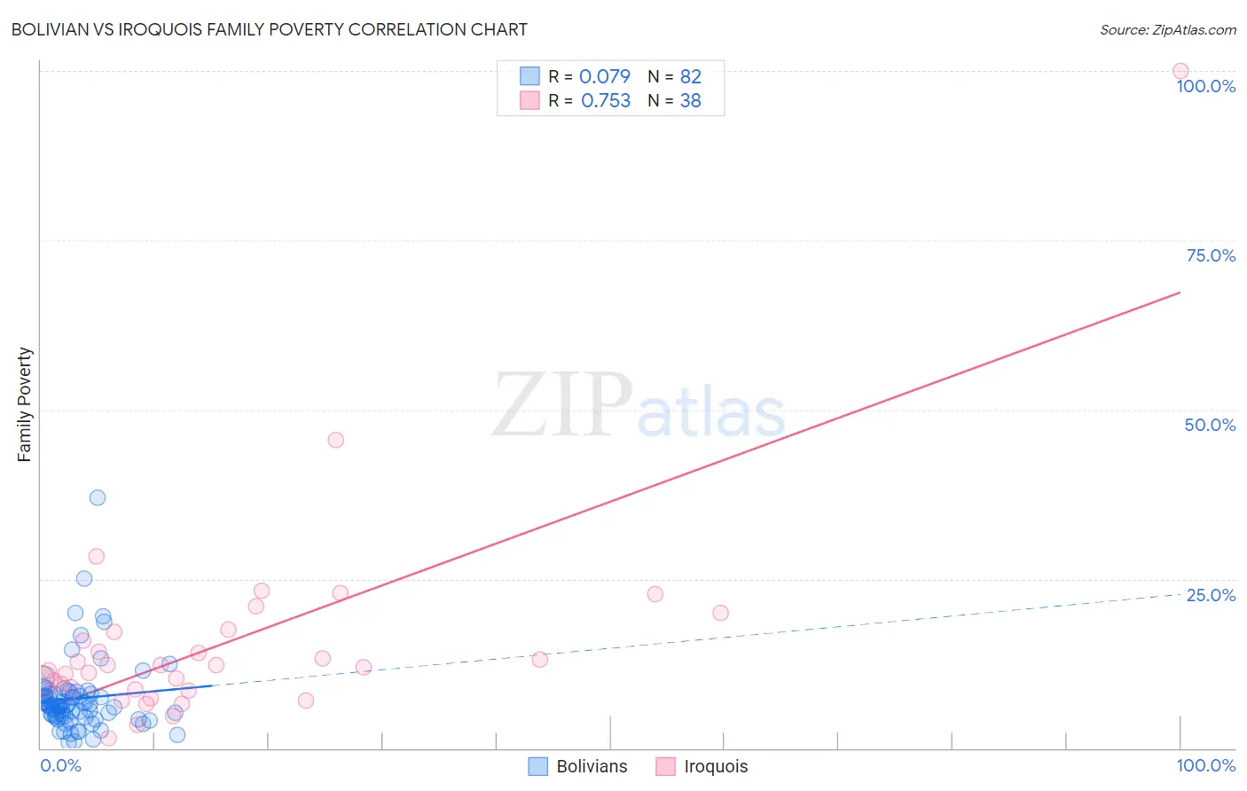 Bolivian vs Iroquois Family Poverty