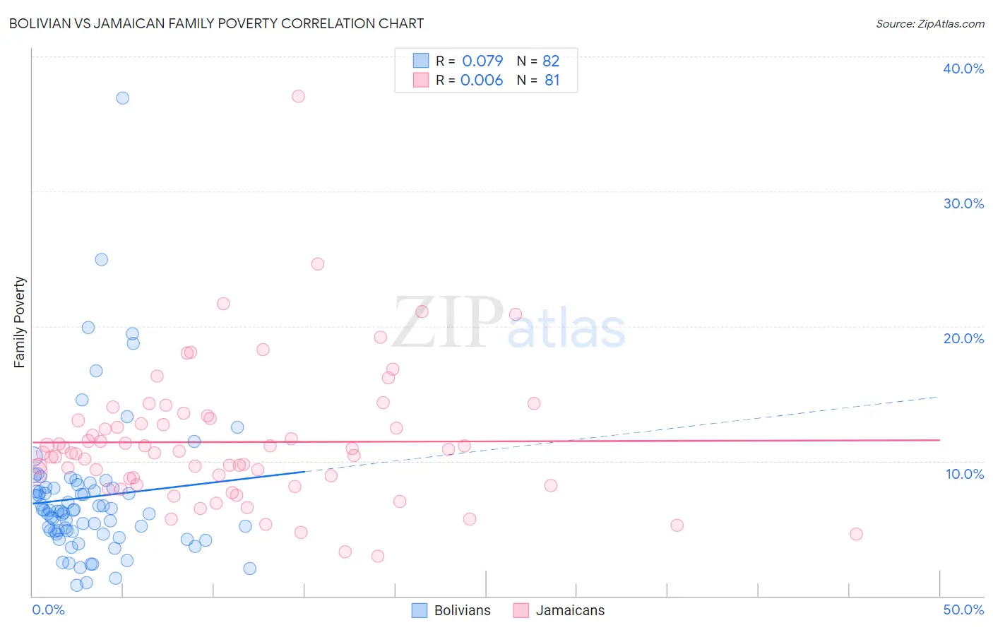 Bolivian vs Jamaican Family Poverty