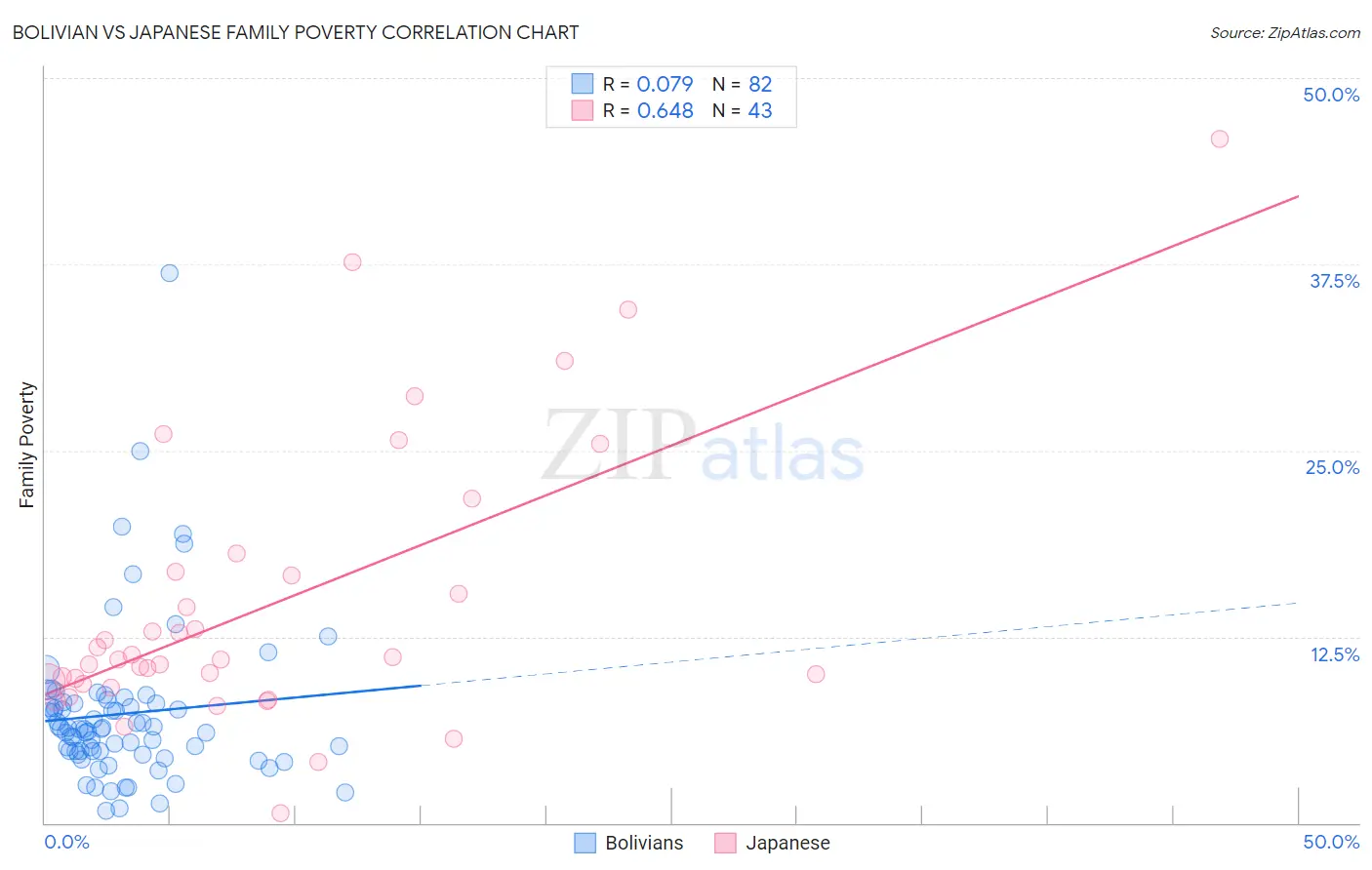 Bolivian vs Japanese Family Poverty