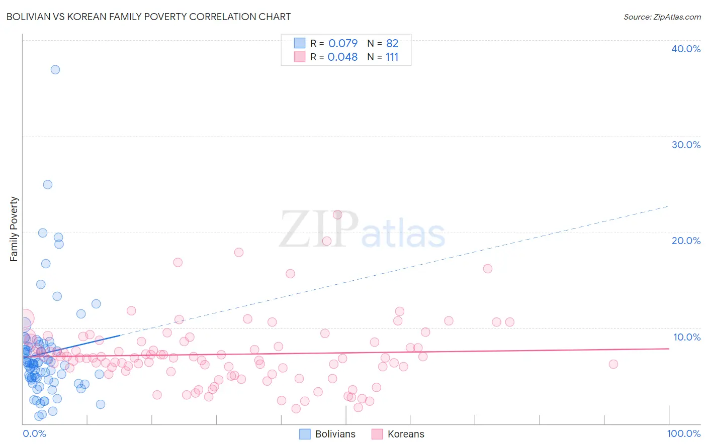 Bolivian vs Korean Family Poverty