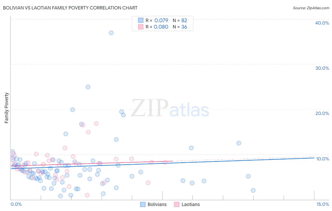 Bolivian vs Laotian Family Poverty