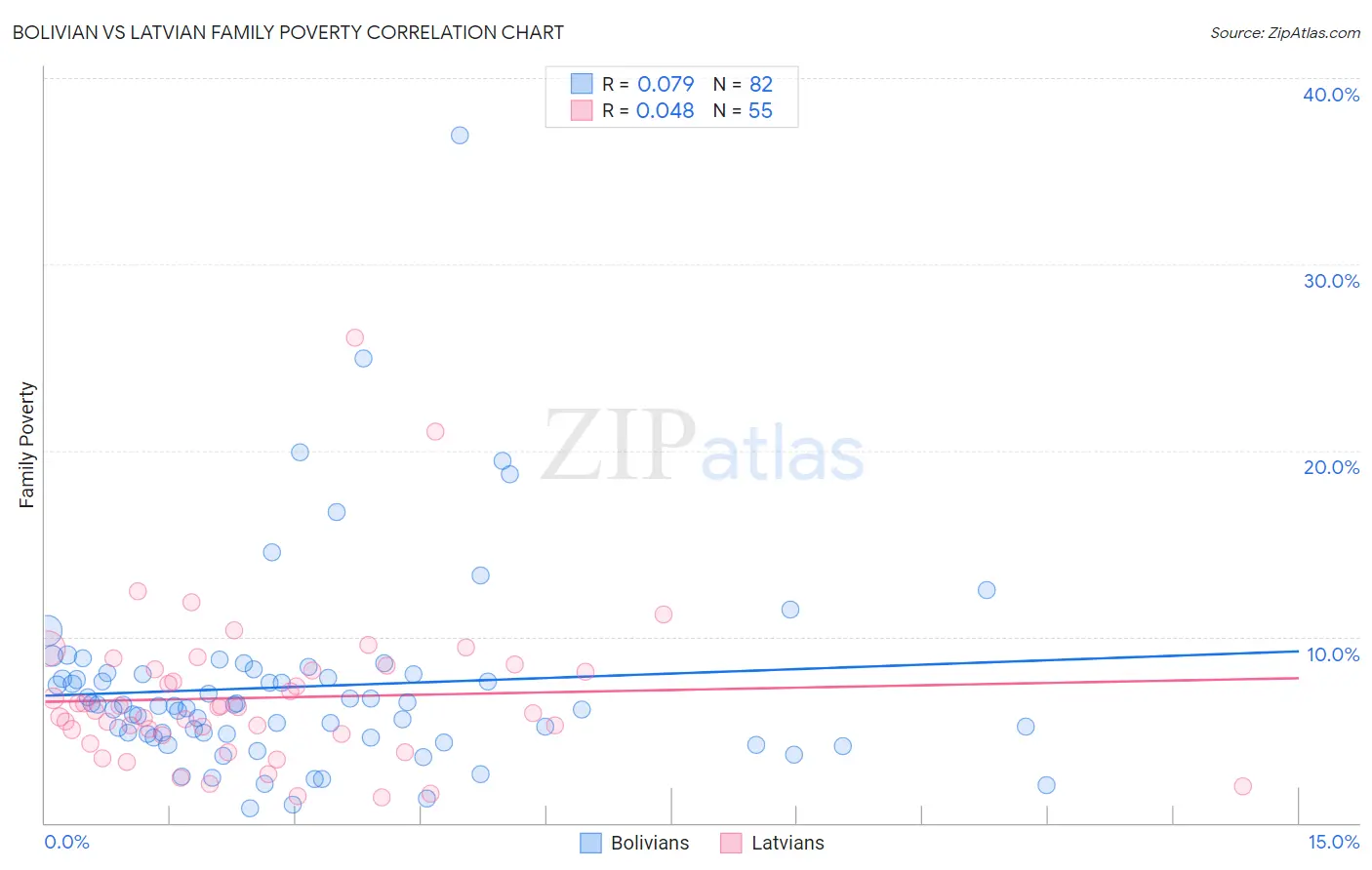 Bolivian vs Latvian Family Poverty