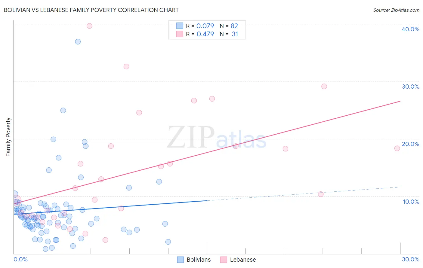Bolivian vs Lebanese Family Poverty