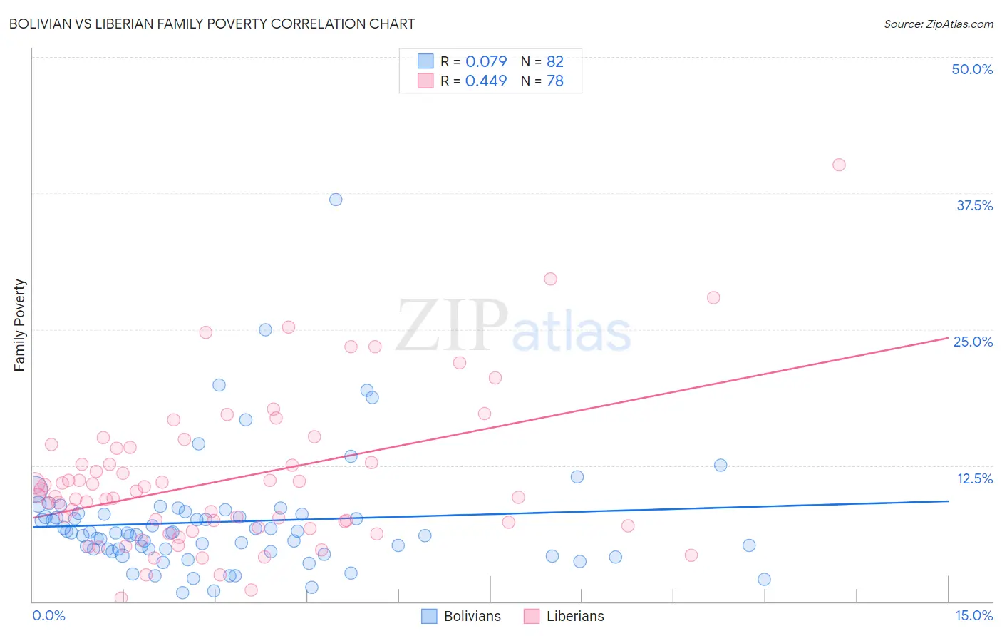 Bolivian vs Liberian Family Poverty