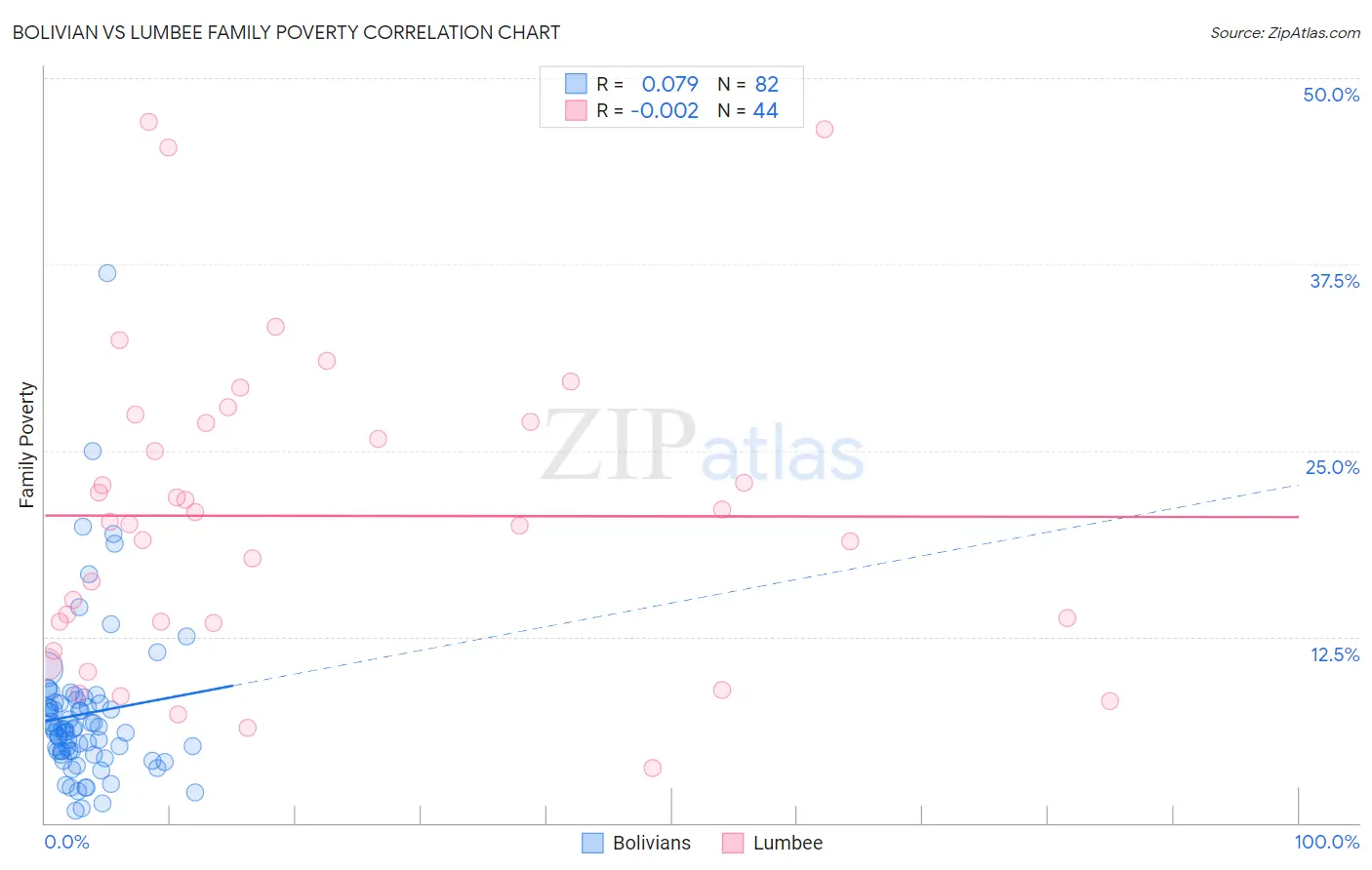 Bolivian vs Lumbee Family Poverty