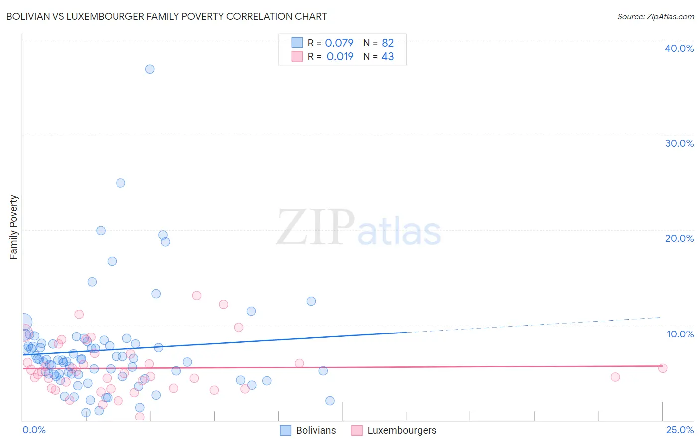 Bolivian vs Luxembourger Family Poverty