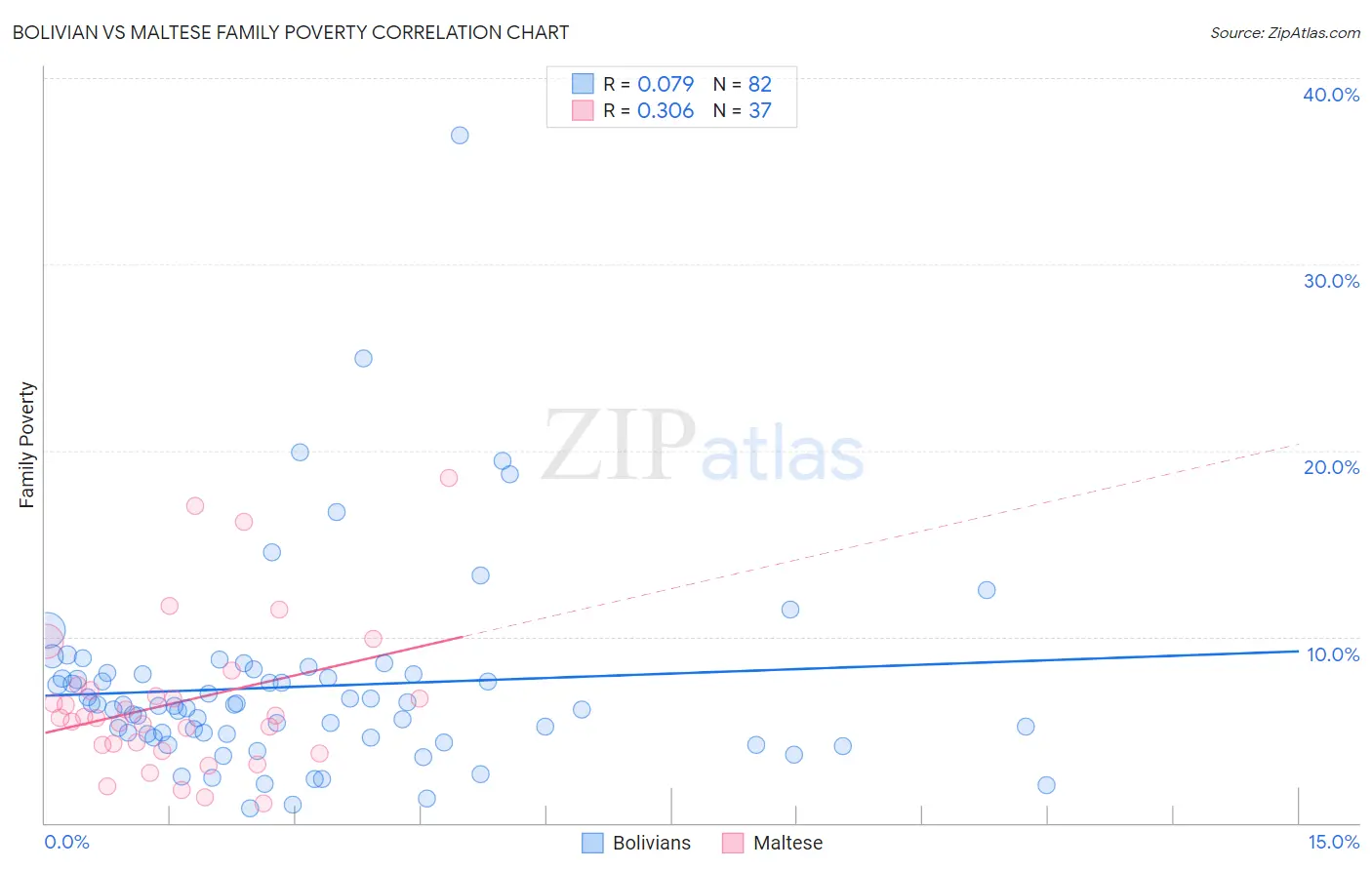 Bolivian vs Maltese Family Poverty