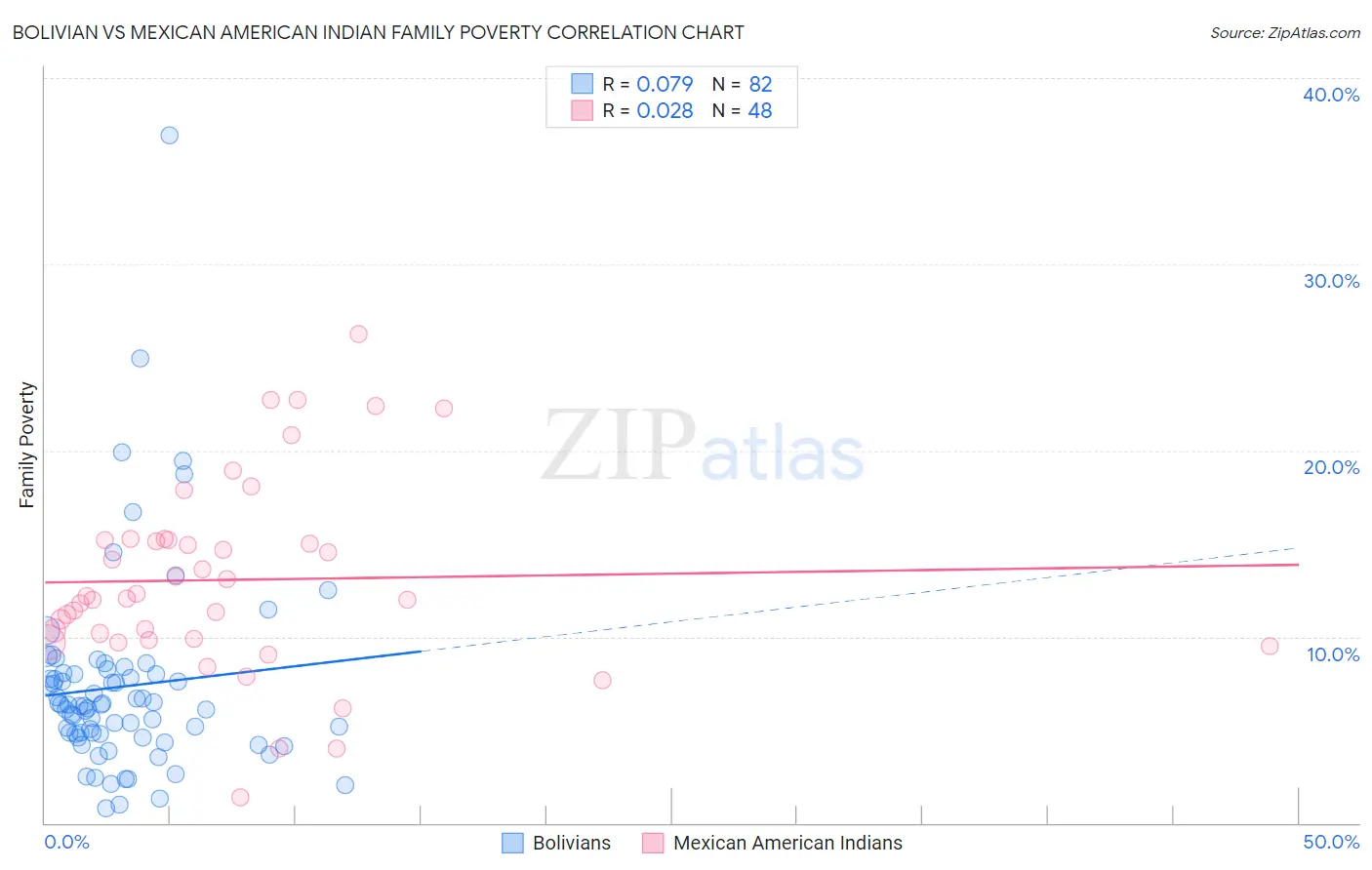 Bolivian vs Mexican American Indian Family Poverty