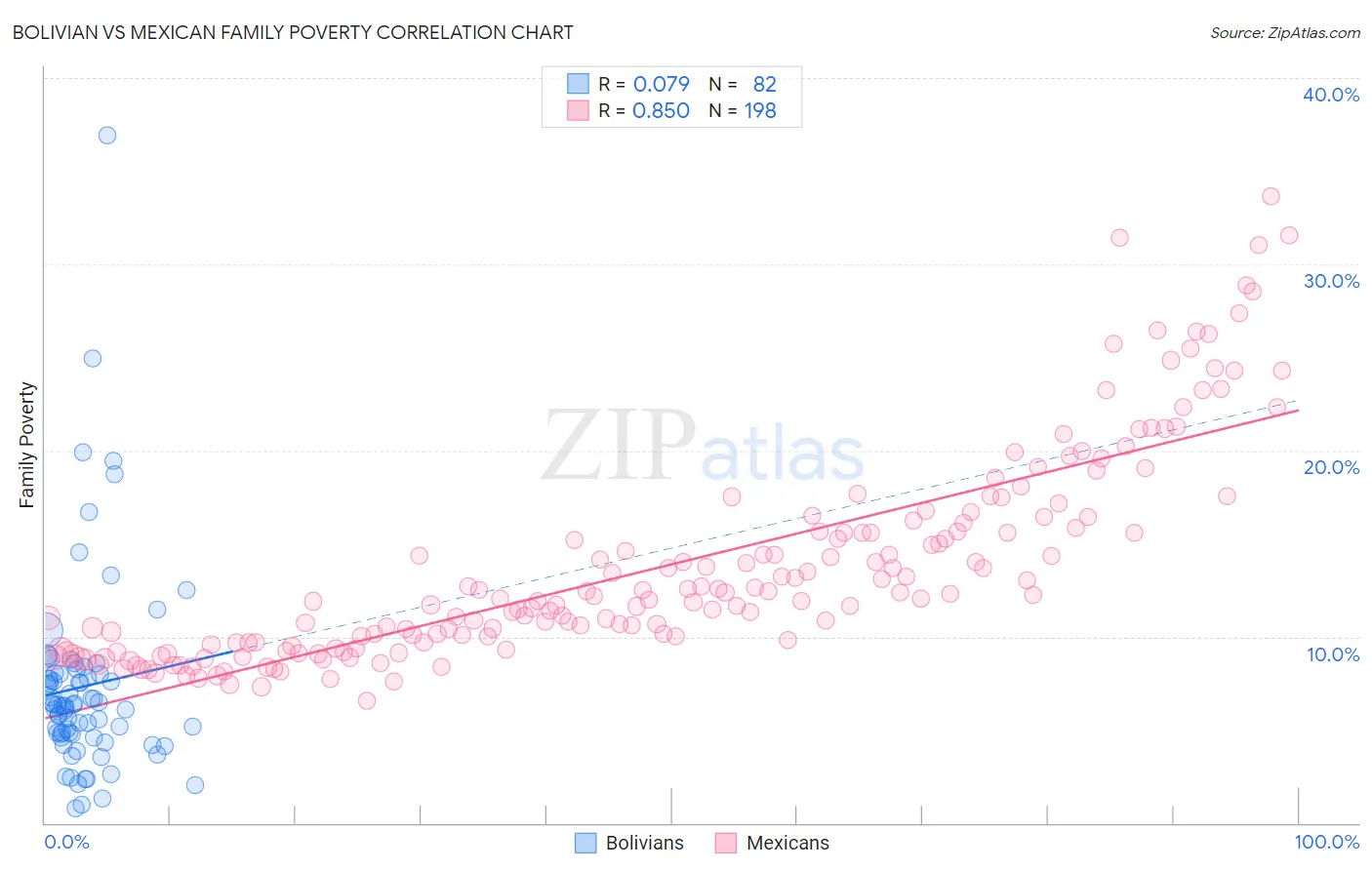 Bolivian vs Mexican Family Poverty