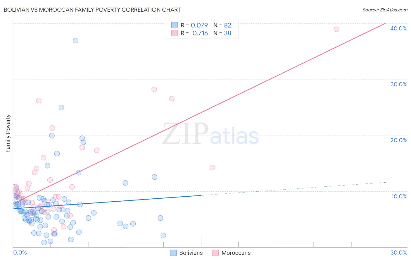 Bolivian vs Moroccan Family Poverty