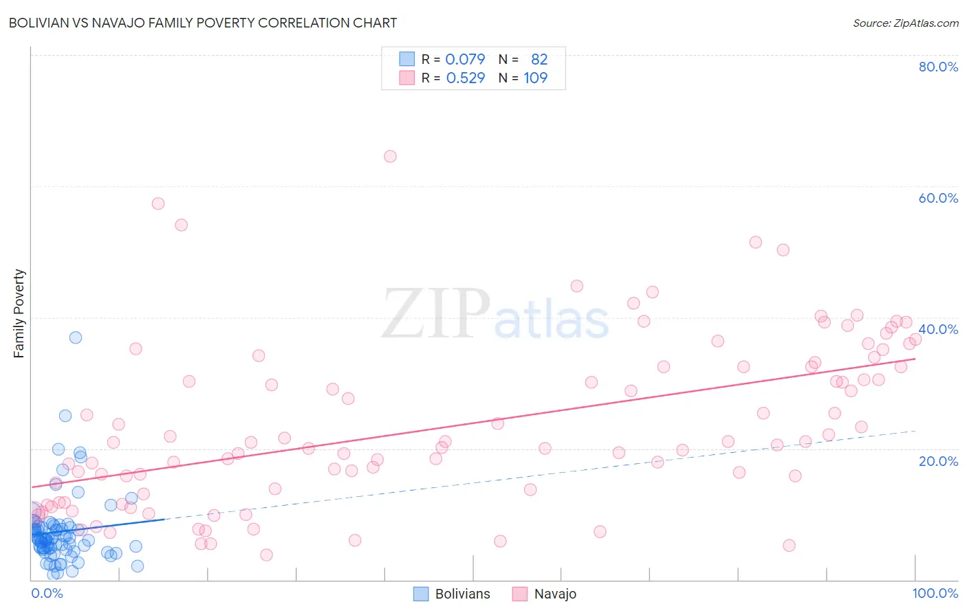 Bolivian vs Navajo Family Poverty