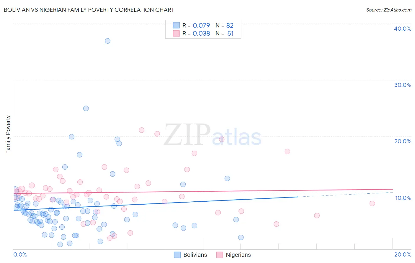 Bolivian vs Nigerian Family Poverty