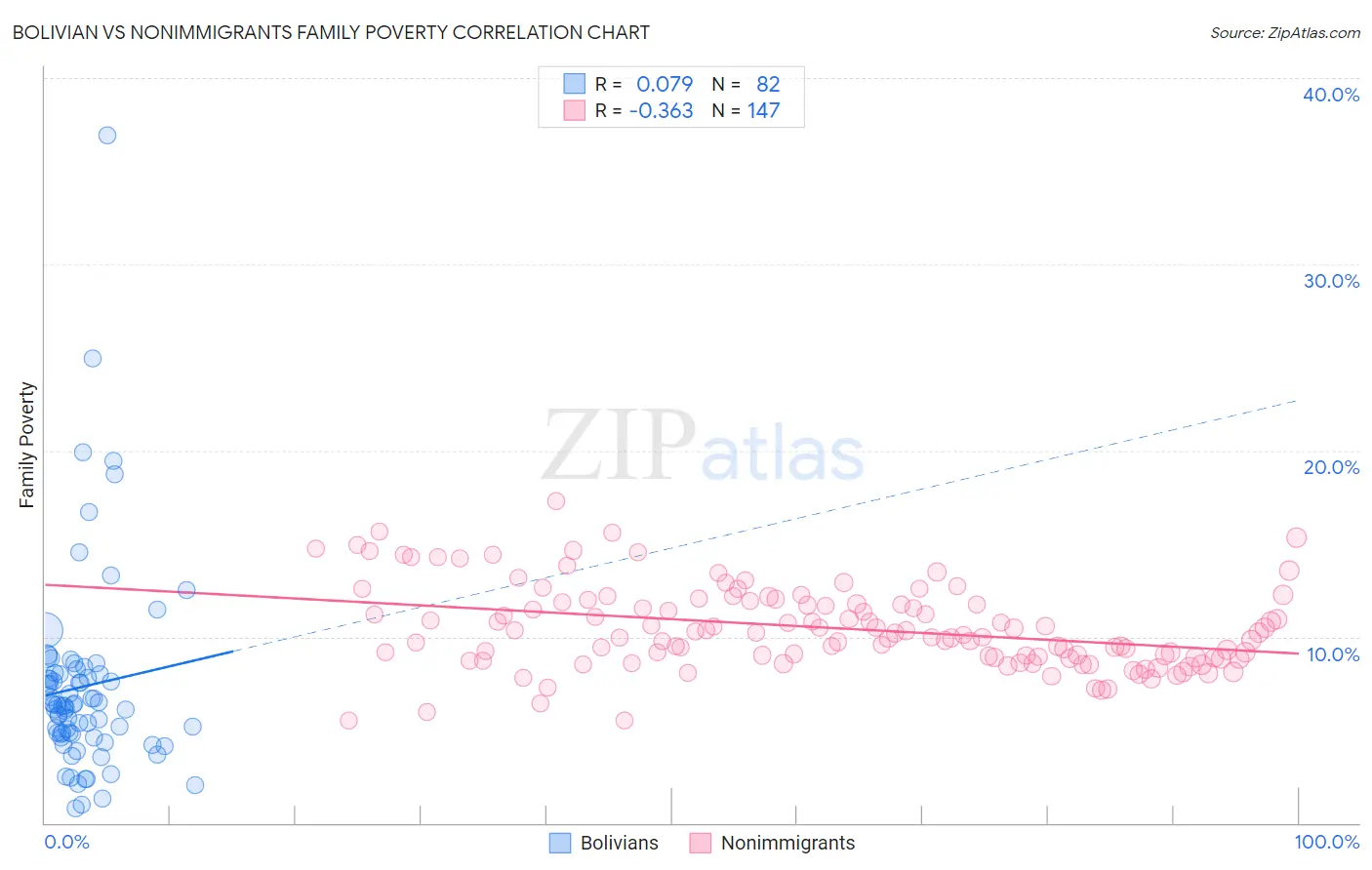 Bolivian vs Nonimmigrants Family Poverty
