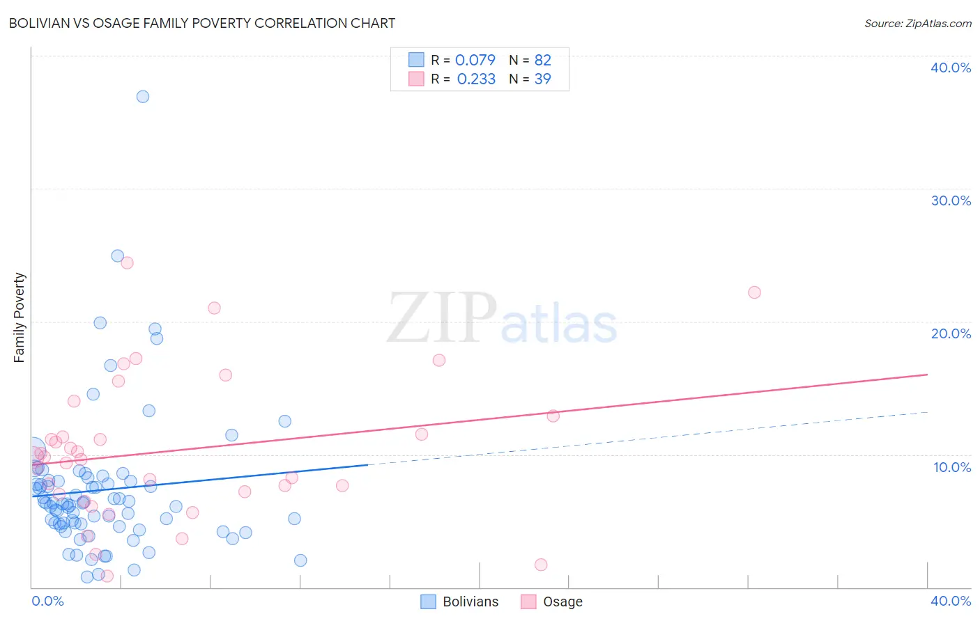 Bolivian vs Osage Family Poverty