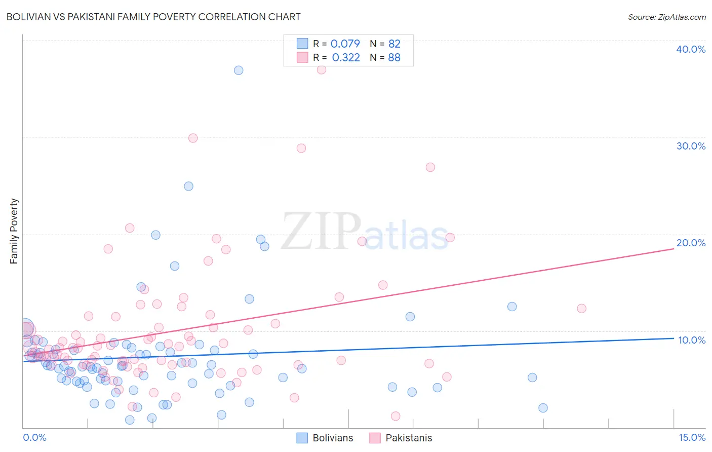 Bolivian vs Pakistani Family Poverty
