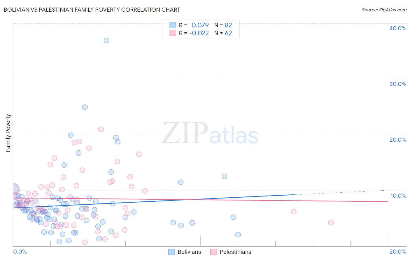 Bolivian vs Palestinian Family Poverty