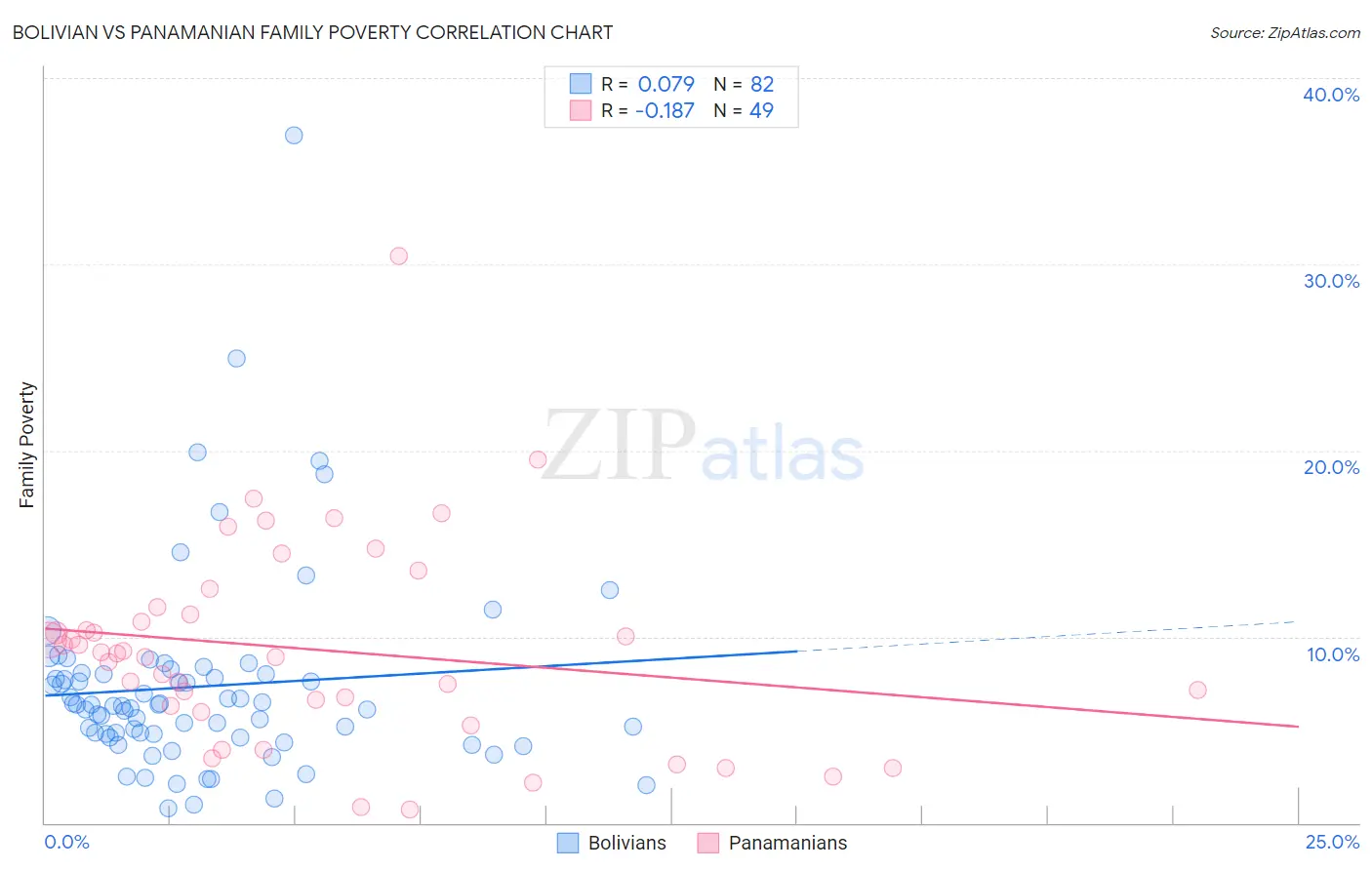 Bolivian vs Panamanian Family Poverty