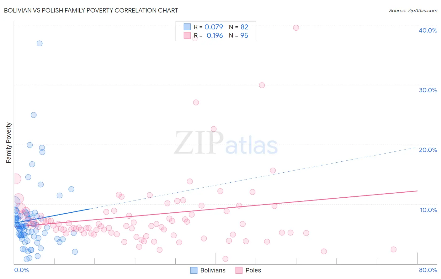 Bolivian vs Polish Family Poverty