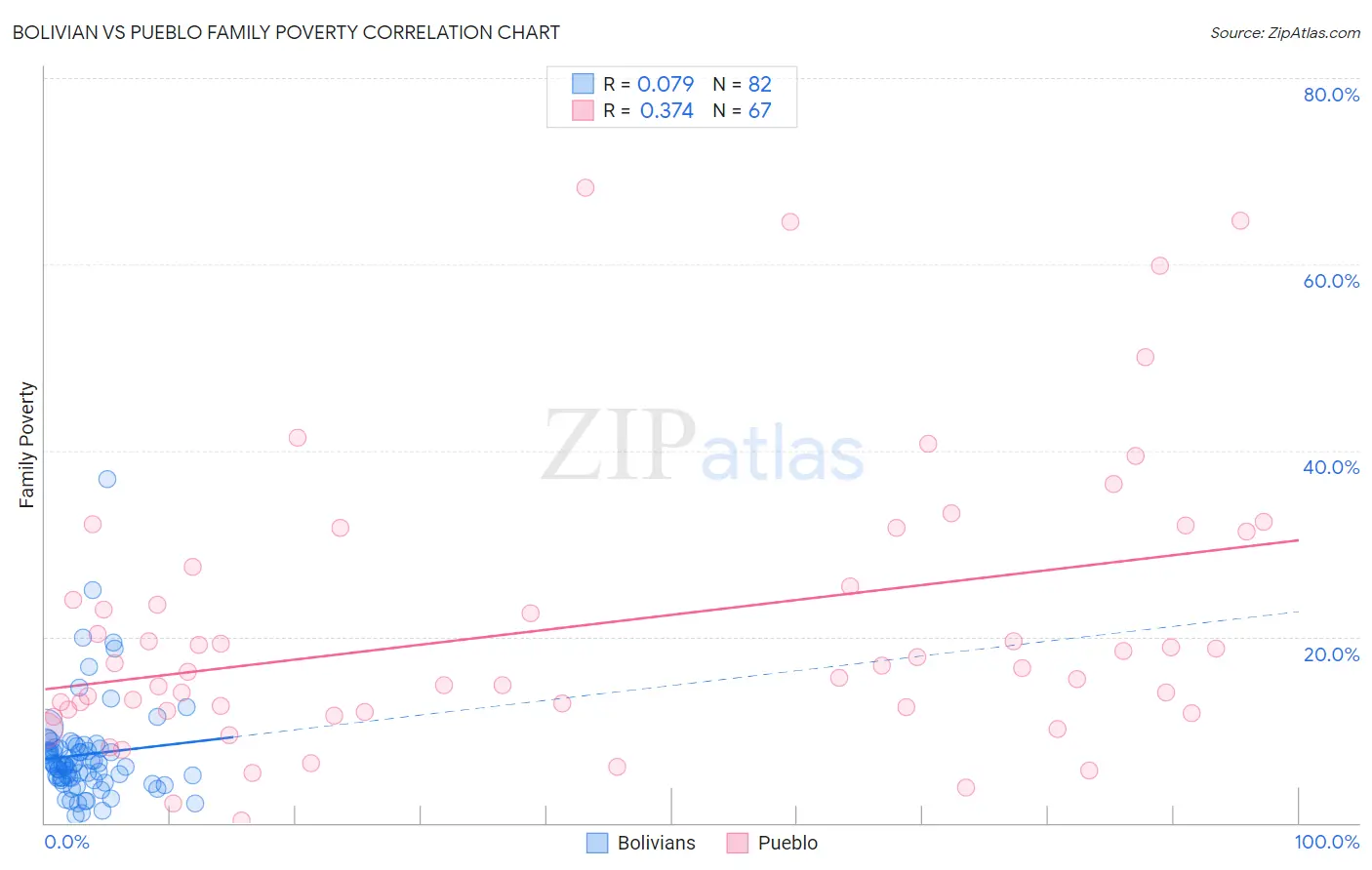 Bolivian vs Pueblo Family Poverty
