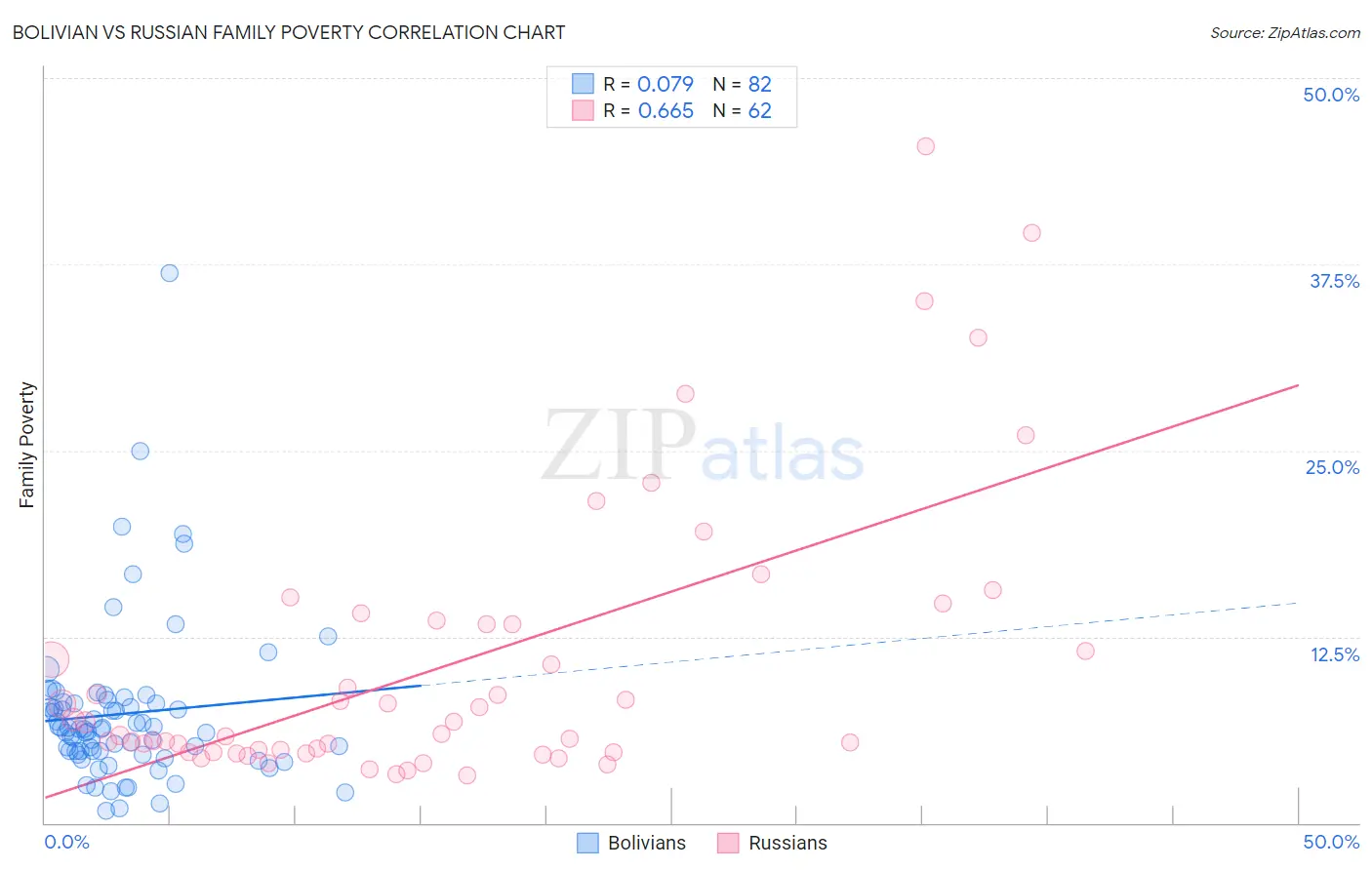 Bolivian vs Russian Family Poverty