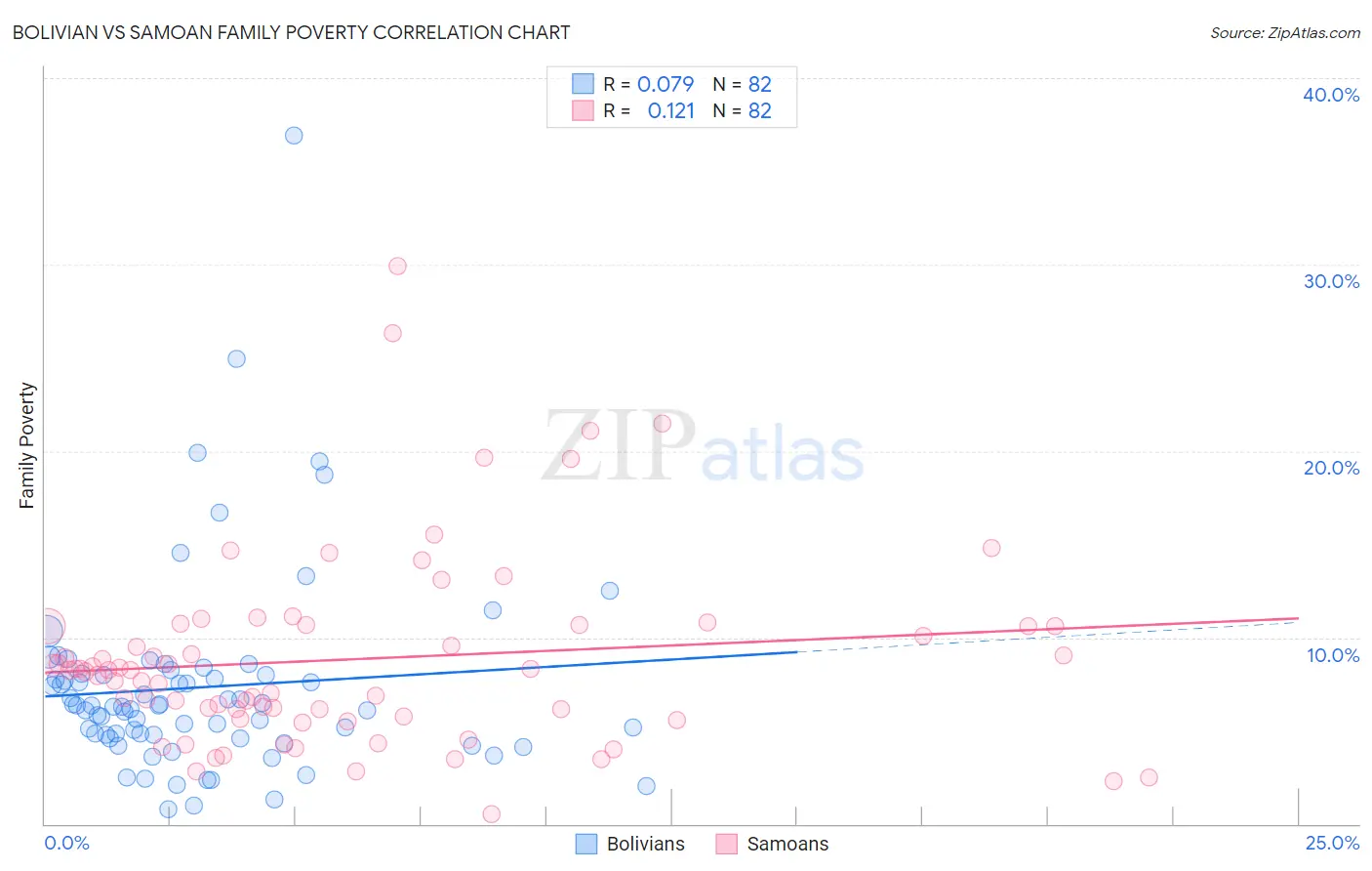 Bolivian vs Samoan Family Poverty