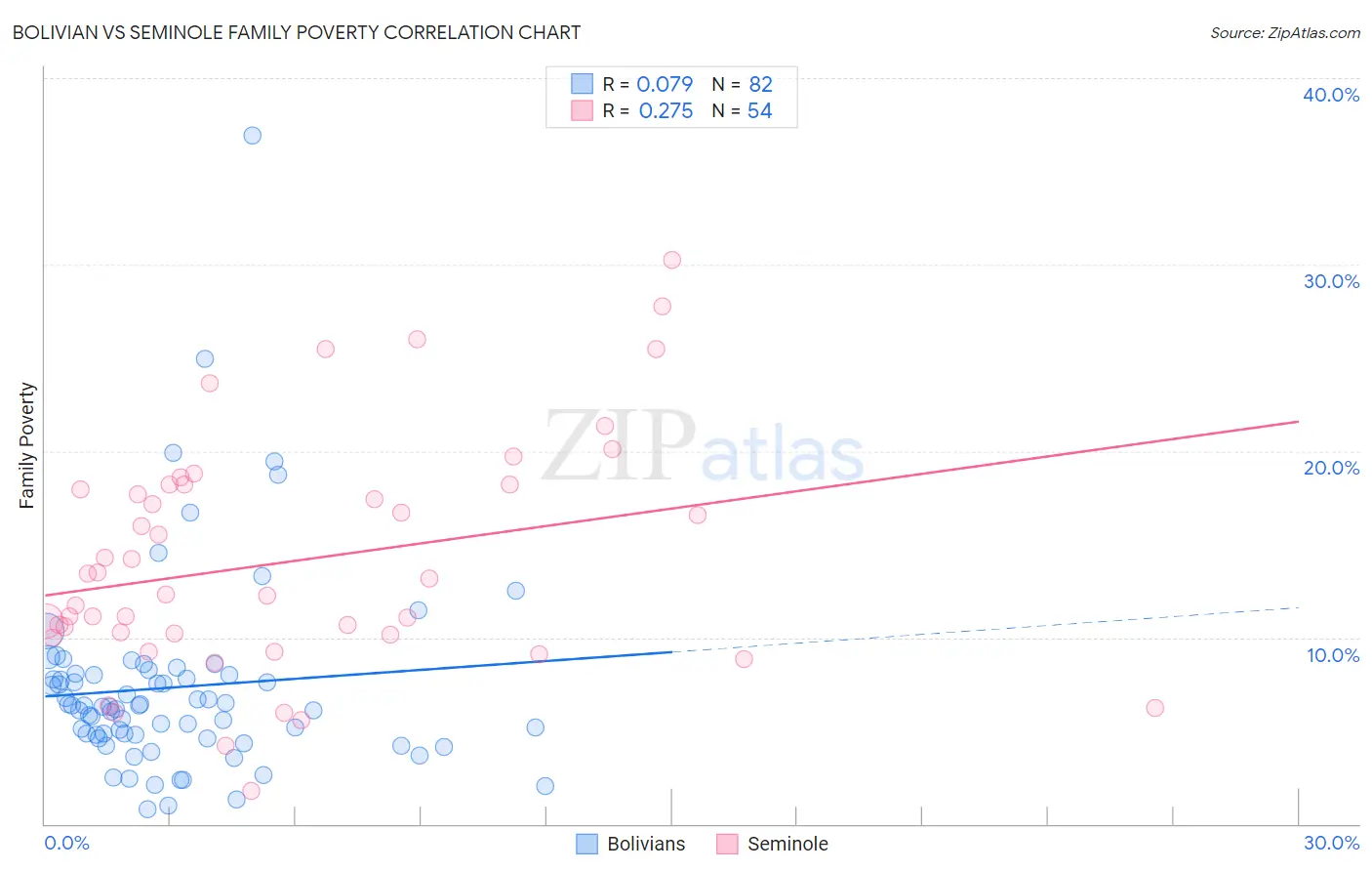 Bolivian vs Seminole Family Poverty