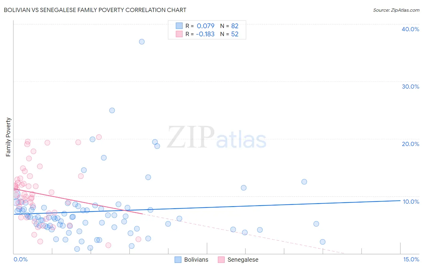 Bolivian vs Senegalese Family Poverty