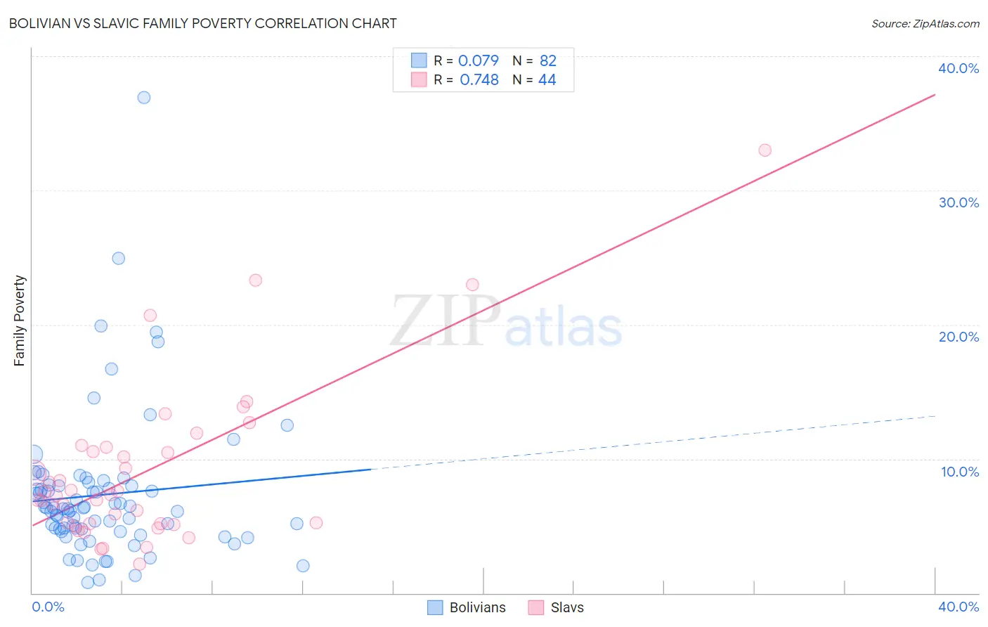 Bolivian vs Slavic Family Poverty