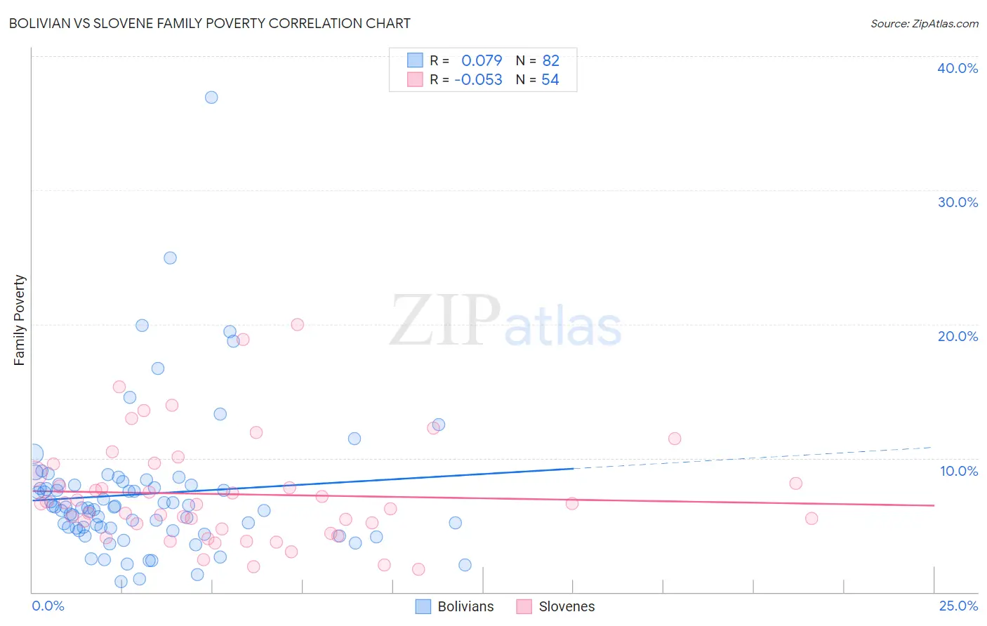 Bolivian vs Slovene Family Poverty