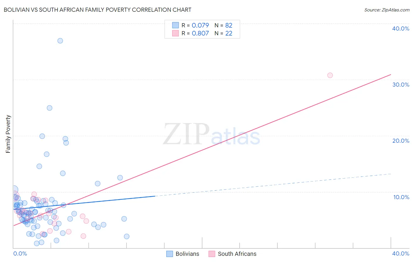 Bolivian vs South African Family Poverty