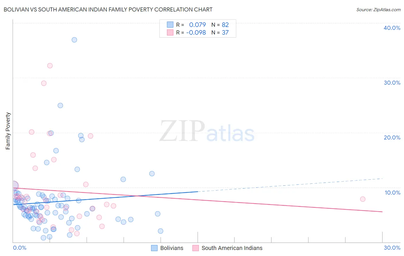 Bolivian vs South American Indian Family Poverty