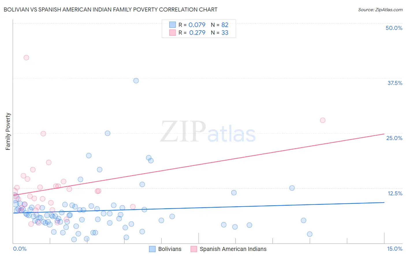 Bolivian vs Spanish American Indian Family Poverty