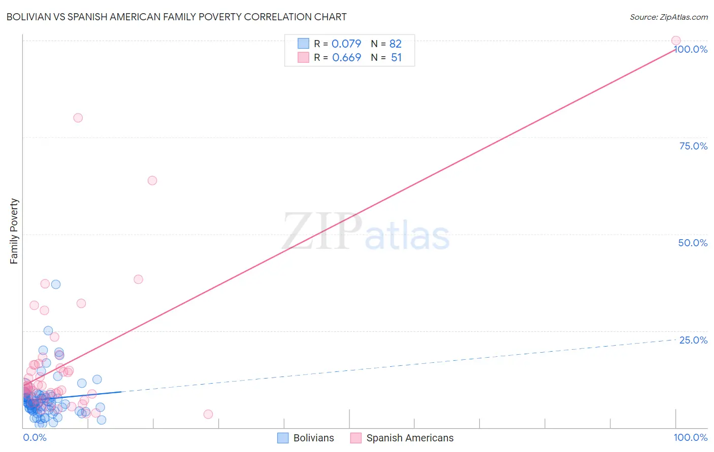 Bolivian vs Spanish American Family Poverty