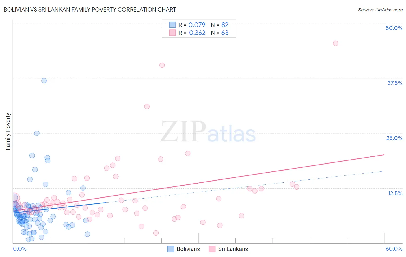 Bolivian vs Sri Lankan Family Poverty