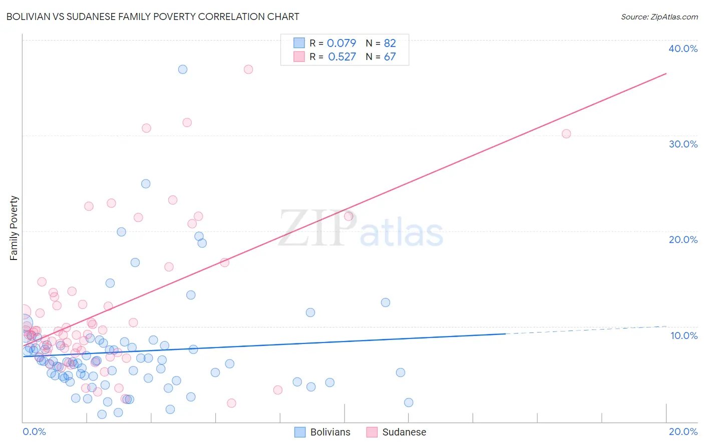 Bolivian vs Sudanese Family Poverty