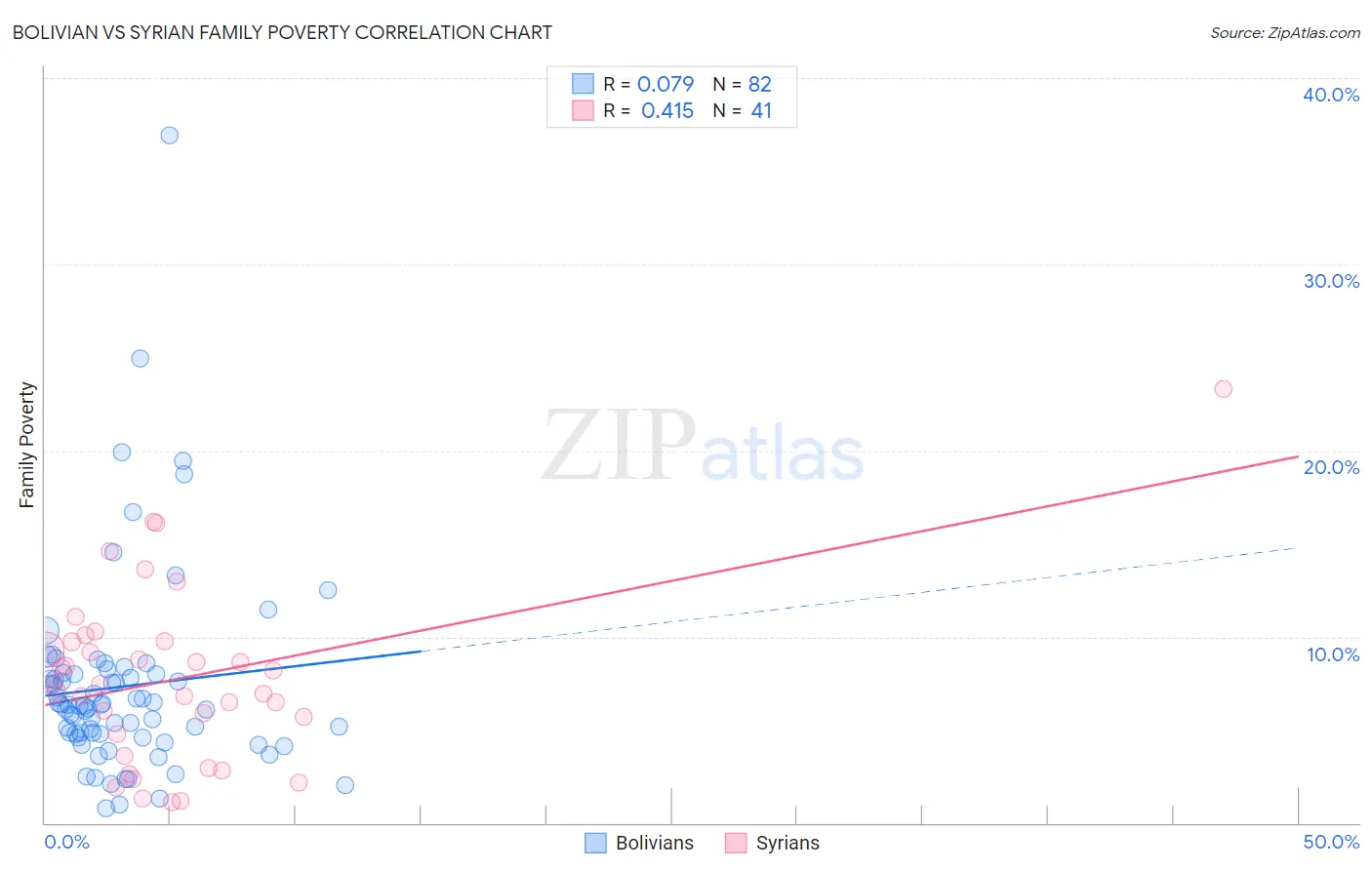 Bolivian vs Syrian Family Poverty