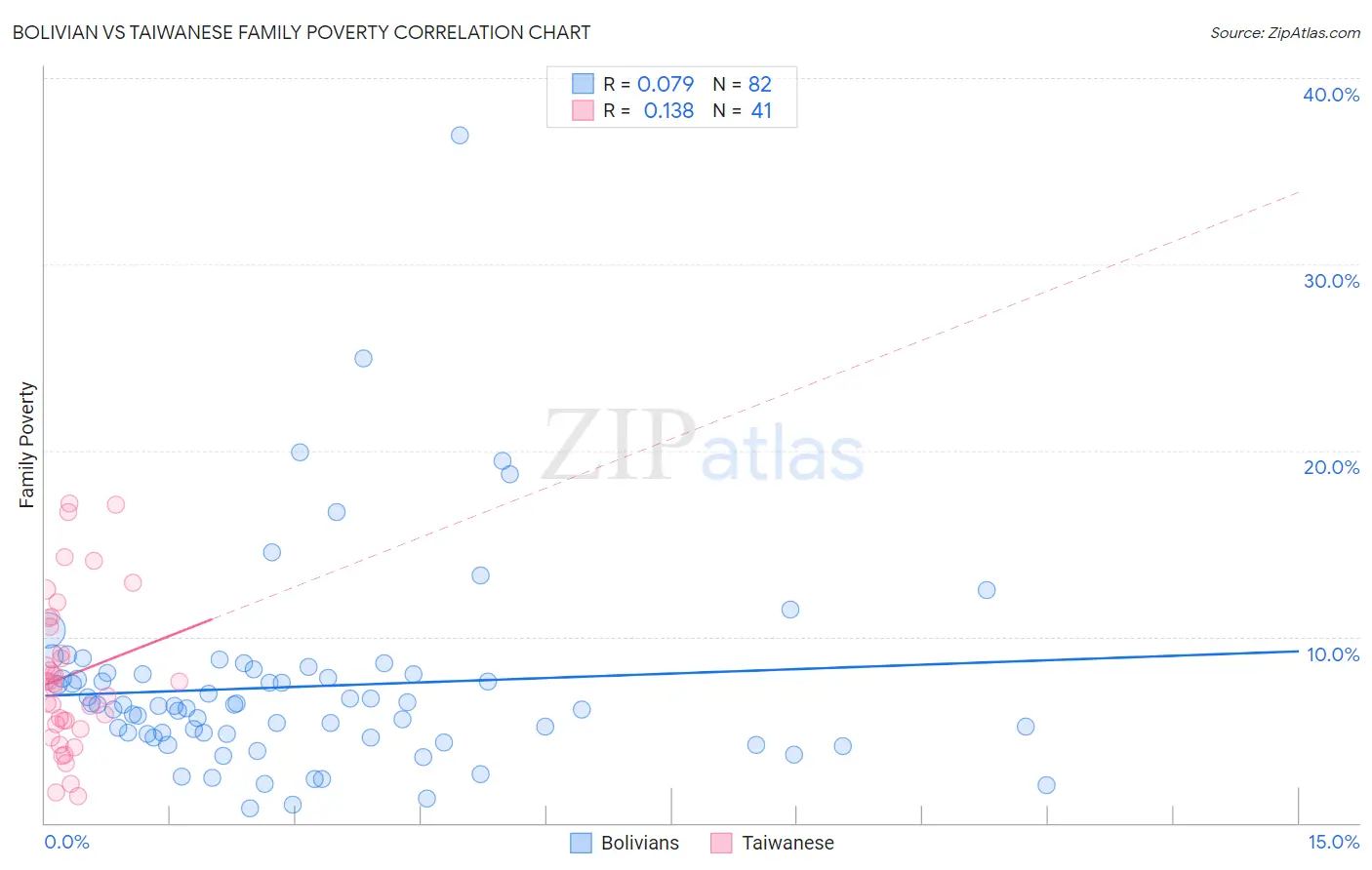 Bolivian vs Taiwanese Family Poverty